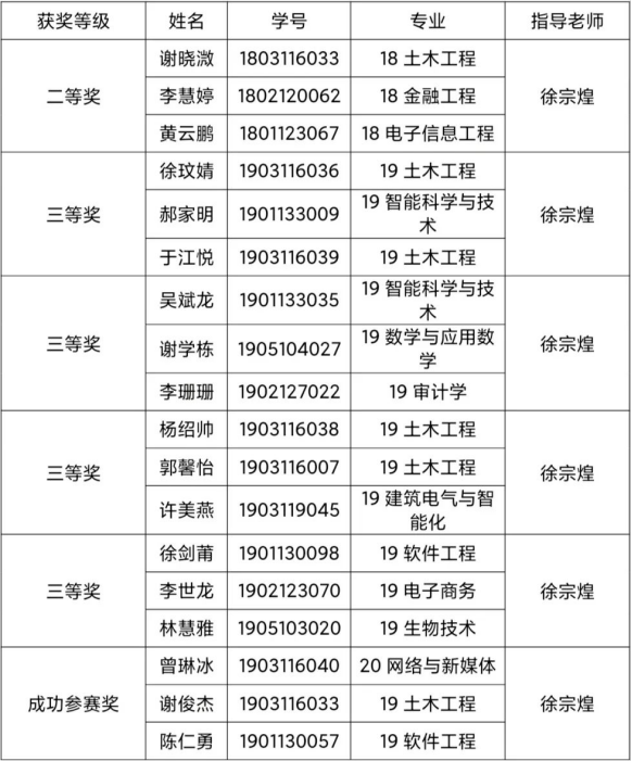我校学子在第十届亚太地区大学生数学建模 竞赛（APMCM）斩获佳绩