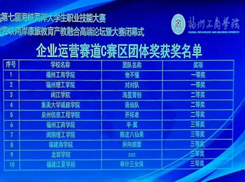 福州理工学院学子在第七届海峡两岸大学生职业技能大赛—企业竞争模拟竞赛中取得佳绩